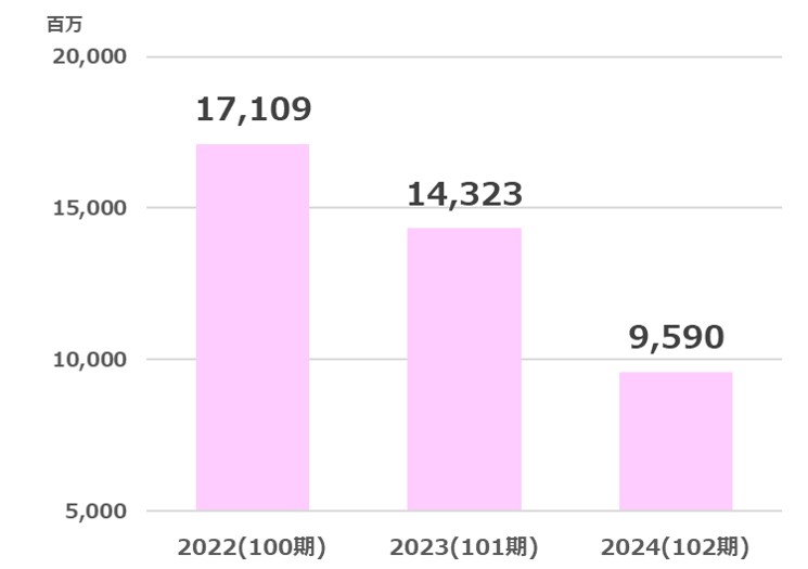 岡谷売上高推移2025