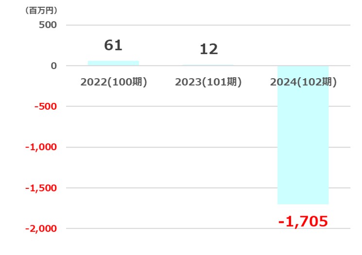 岡谷純利益推移2025