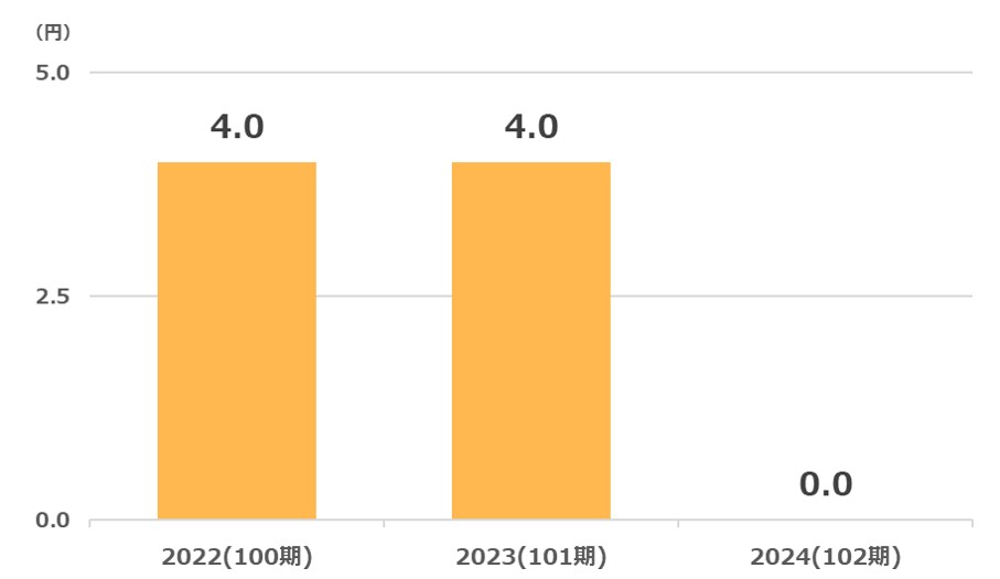岡谷配当金推移2025