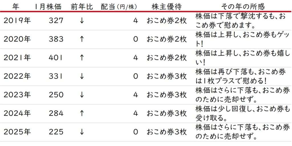 岡谷電機産業株式会社の株価・配当推移