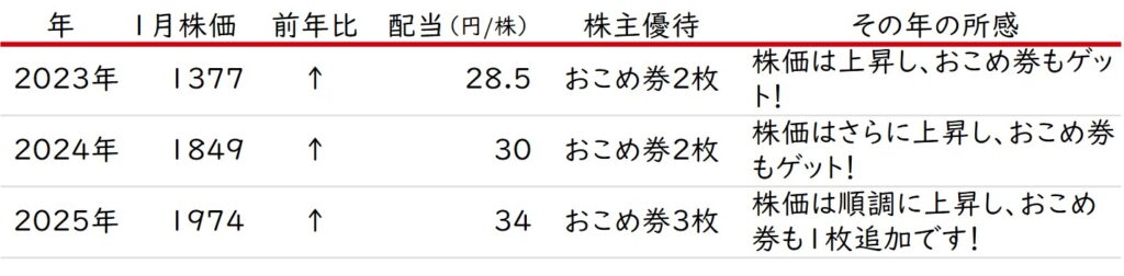 株式会社オーハシテクニカの株価・配当推移