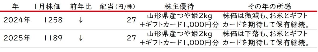 株式会社ヤマザワの株価・配当推移