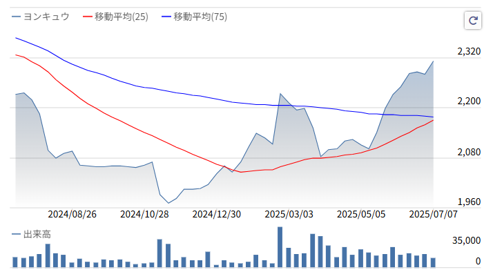 2025ヨンキュウ株価推移