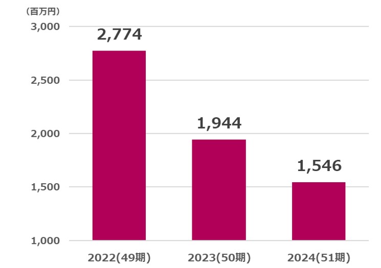 ヨンキュウ営業利益推移2025