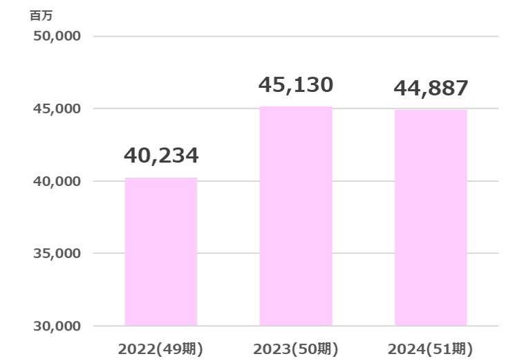 ヨンキュウ売上高推移2025
