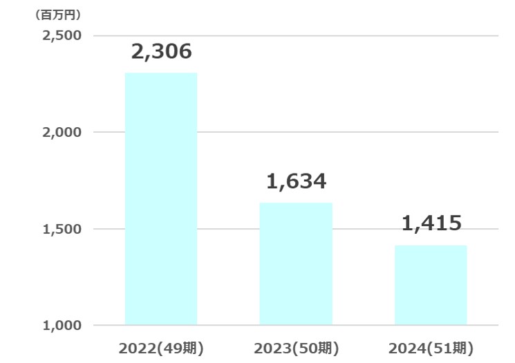 ヨンキュウ純利益推移2025