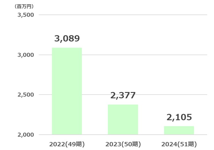 ヨンキュウ経常利益推移2025