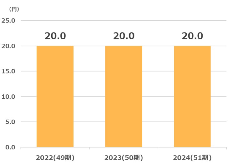 ヨンキュウ配当金推移2025