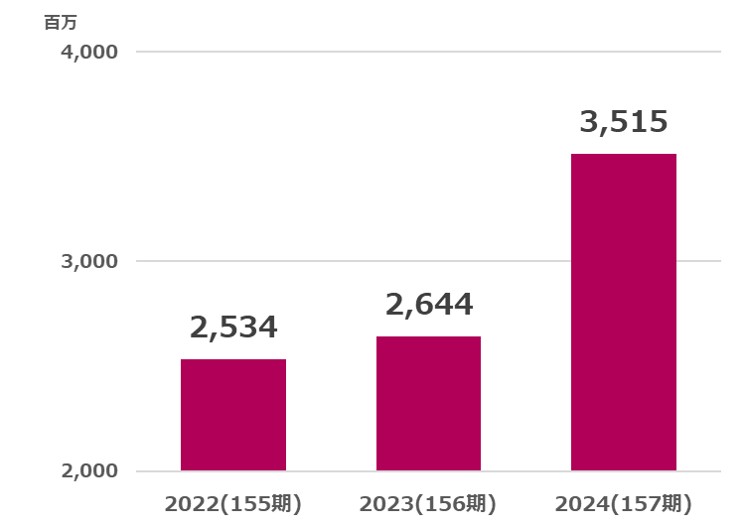安田倉庫営業利益推移2025