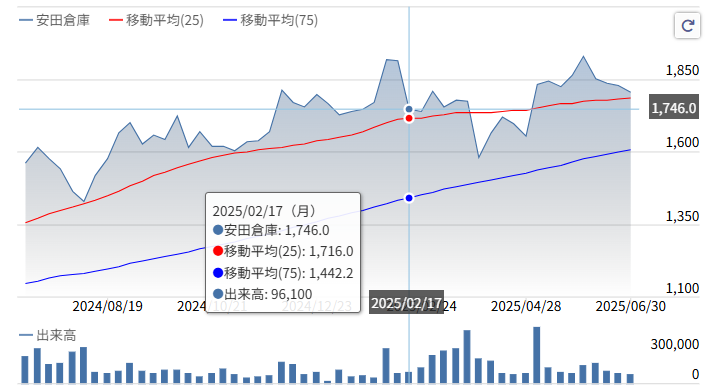 安田倉庫株価推移2025