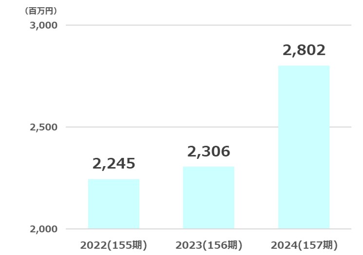 安田倉庫純利益推移2025
