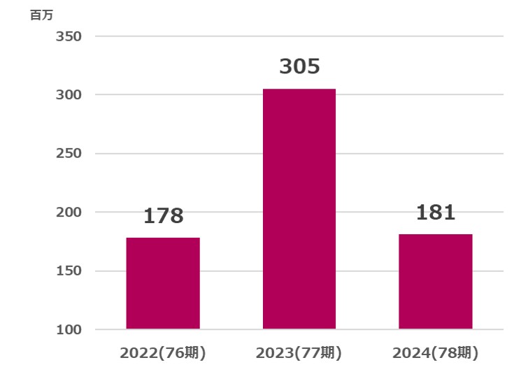 小林洋行営業利益推移2025