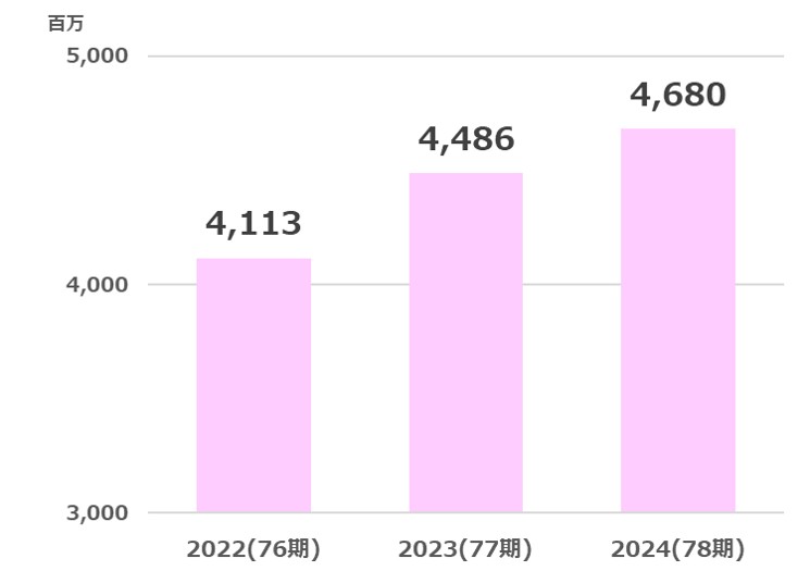 小林洋行売上高推移2025