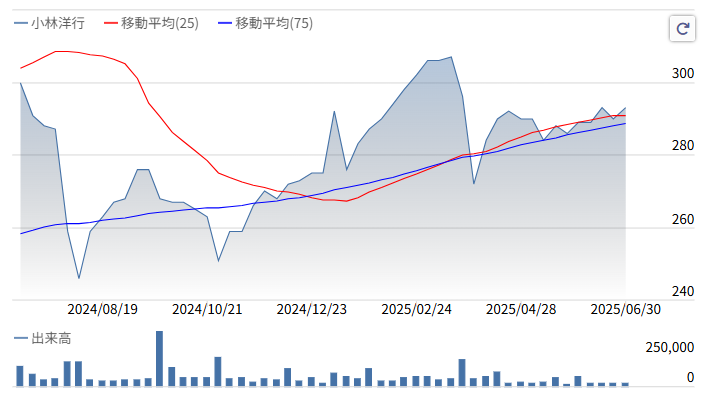 小林洋行株価推移2025