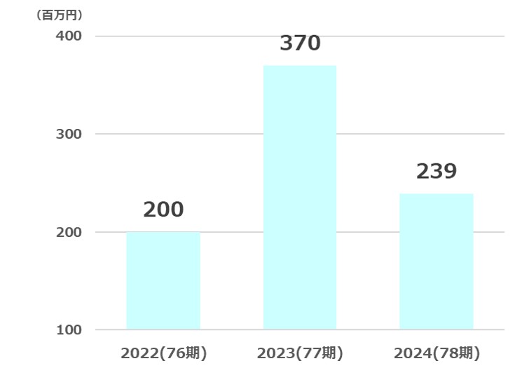 小林洋行純利益推移2025