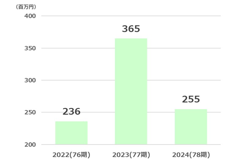 小林洋行経常利益推移2025