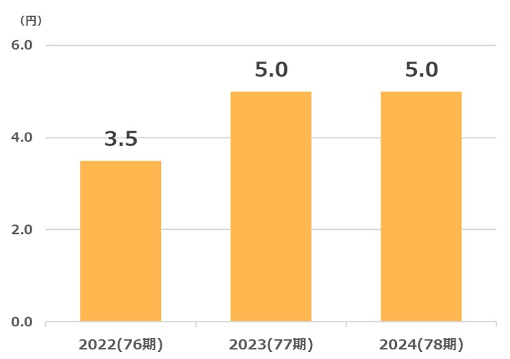 小林洋行配当金推移2025