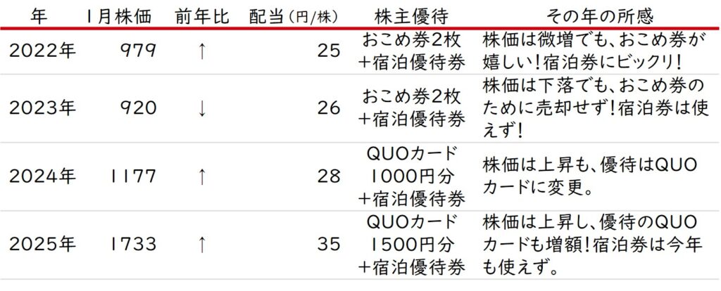 株式会社安田倉庫の株価・配当推移