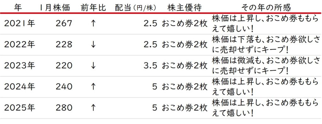 株式会社小林洋行の株価・配当推移