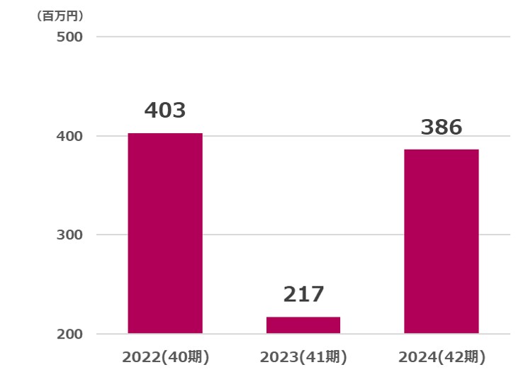 秀英営業利益推移2025