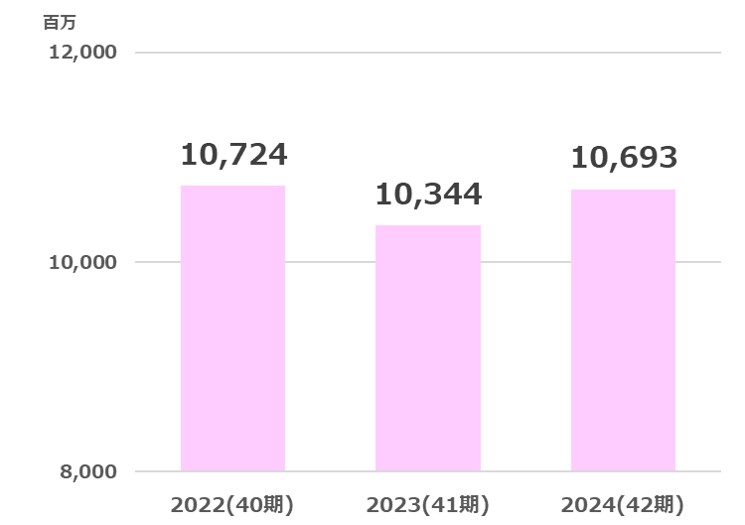 秀英売上高推移2025