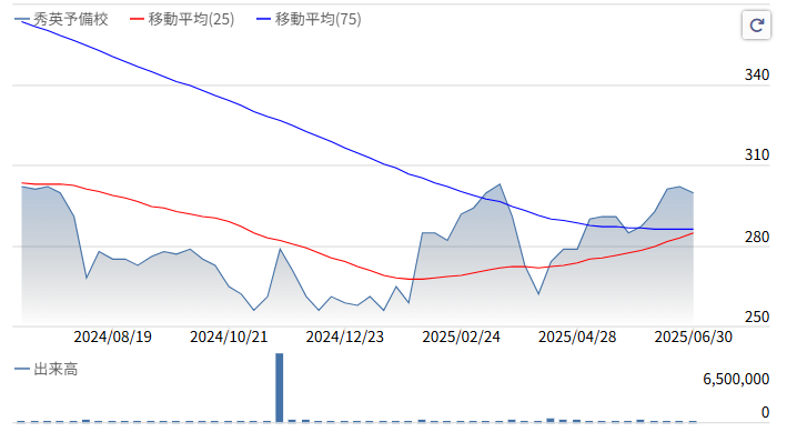 秀英株価推移2025