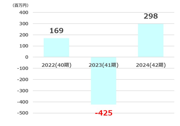 秀英純利益推移2025
