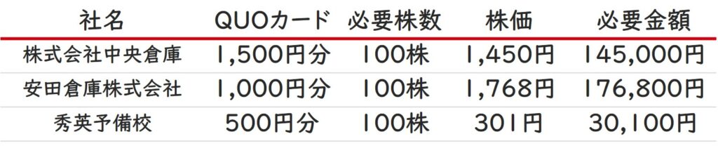 2024年株主優待ランキング QUOカード編