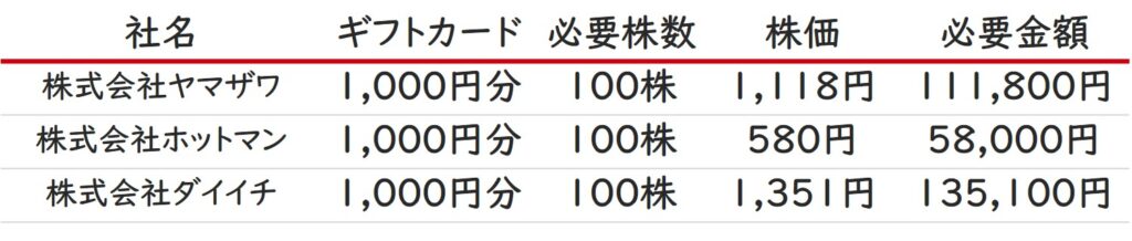 2024年株主優待ランキング ギフトカード編