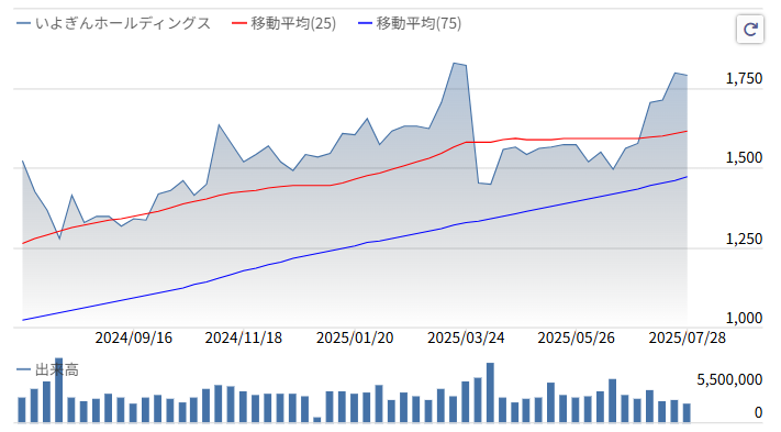 2025いよぎん株価推移