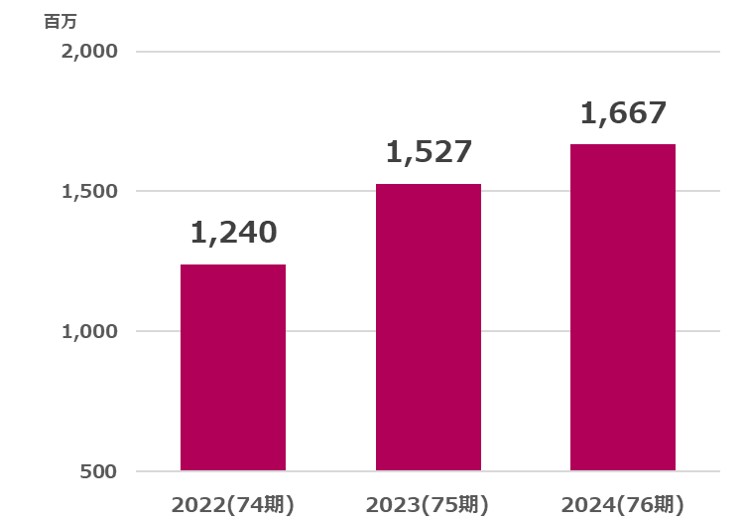 サトー商会営業利益推移2025