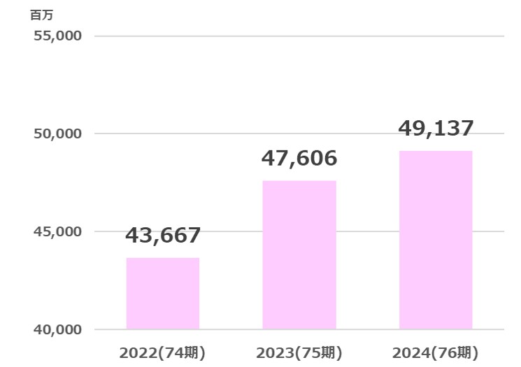 サトー商会売上高推移2025