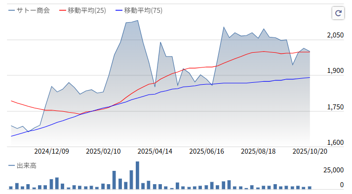 サトー商会株価推移2025