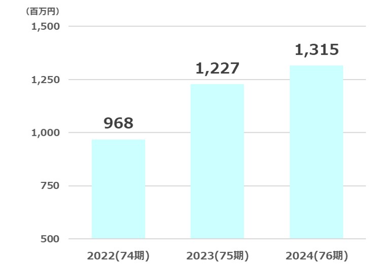 サトー商会純利益推移2025