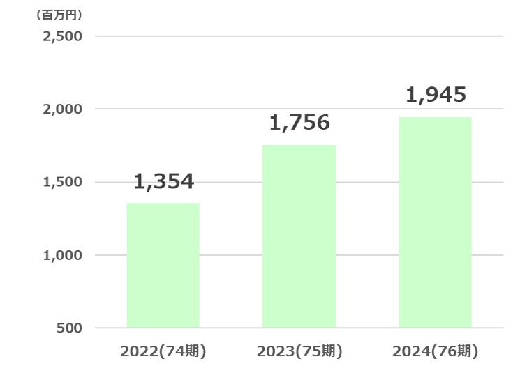 サトー商会経常利益推移2025
