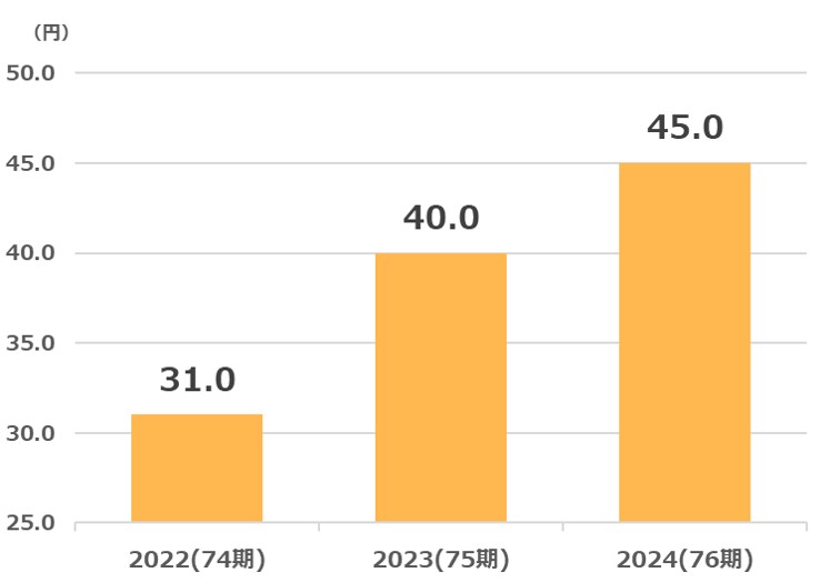 サトー商会配当金推移2025