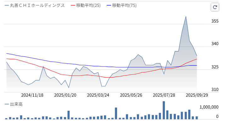 丸善CHIホールディングス株価推移2025