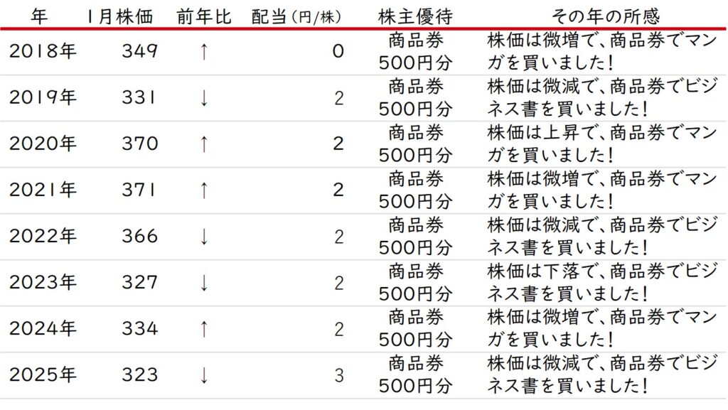 丸善CHIホールディングス株式会社の株価・配当推移