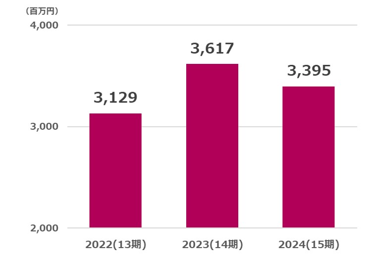 丸善営業利益推移2025