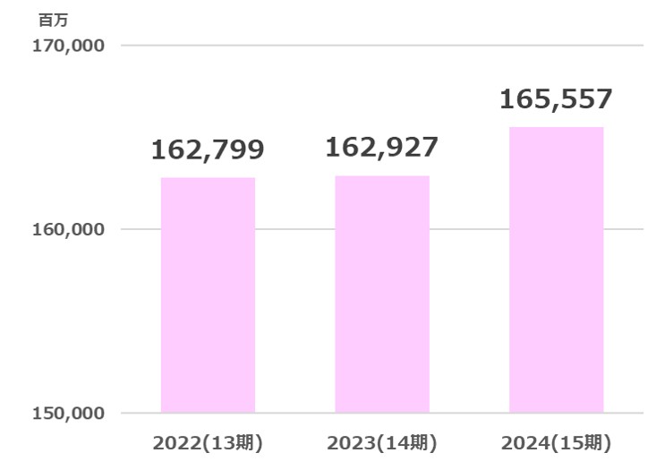丸善売上高推移2025