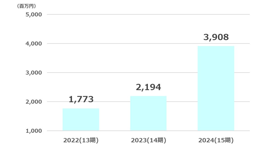 丸善純利益推移2025