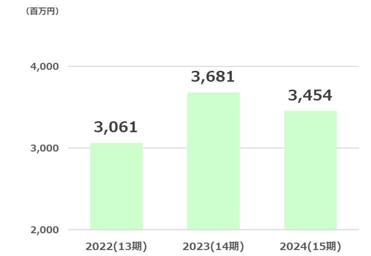 丸善経常利益推移2025