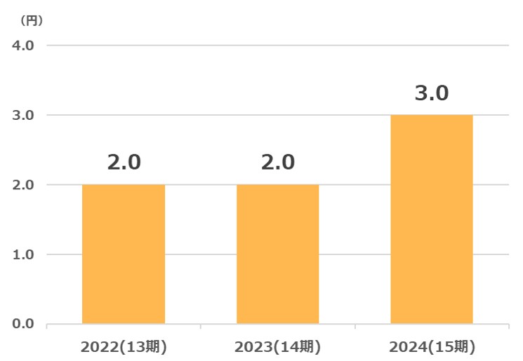 丸善配当金推移2025