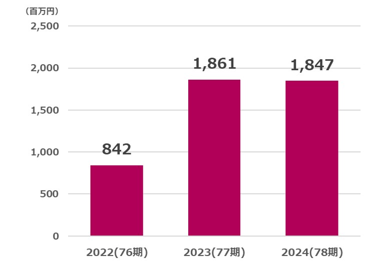 久世営業利益推移2025