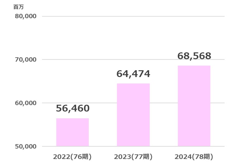 久世売上高推移2025