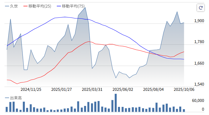 久世株価推移2025
