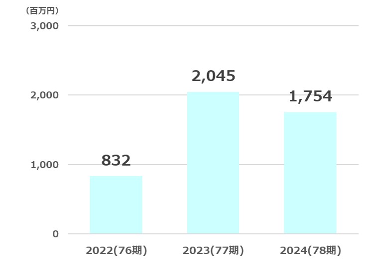 久世純利益推移2025