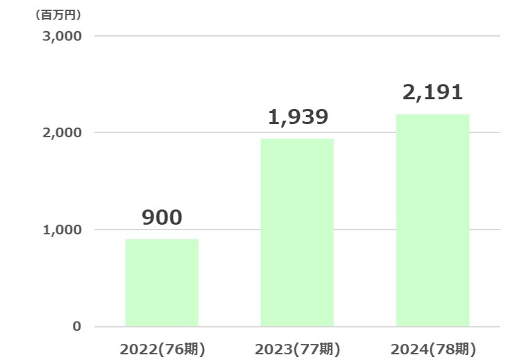 久世経常利益推移2025