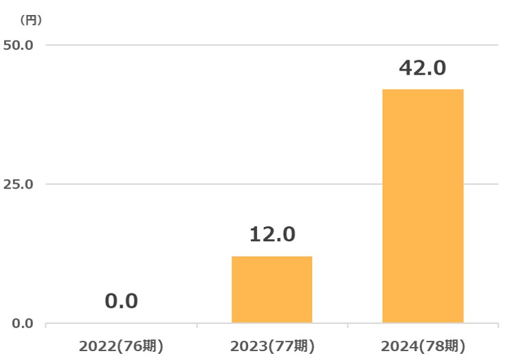 久世配当金推移2025