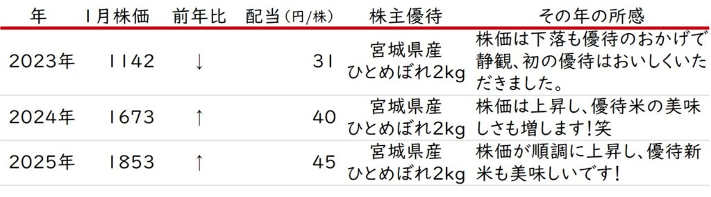 株式会社サトー商会の株価・配当推移